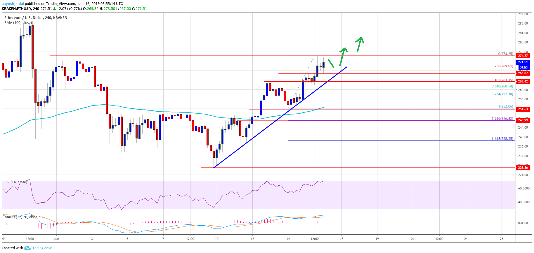 Ethereum Price Weekly Analysis