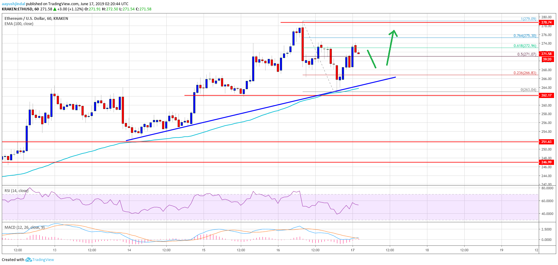 Ethereum Price Analysis ETH Chart