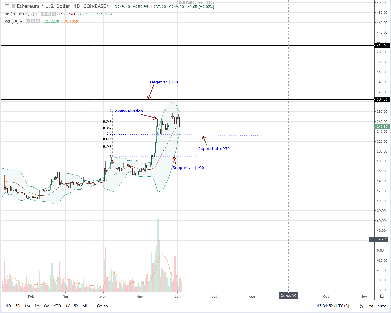 Ethereum ETH