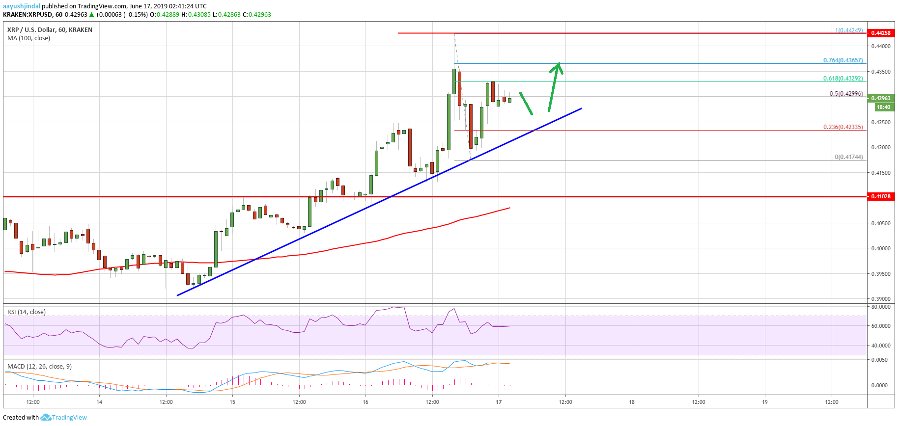 Ripple Price Analysis XRP Chart