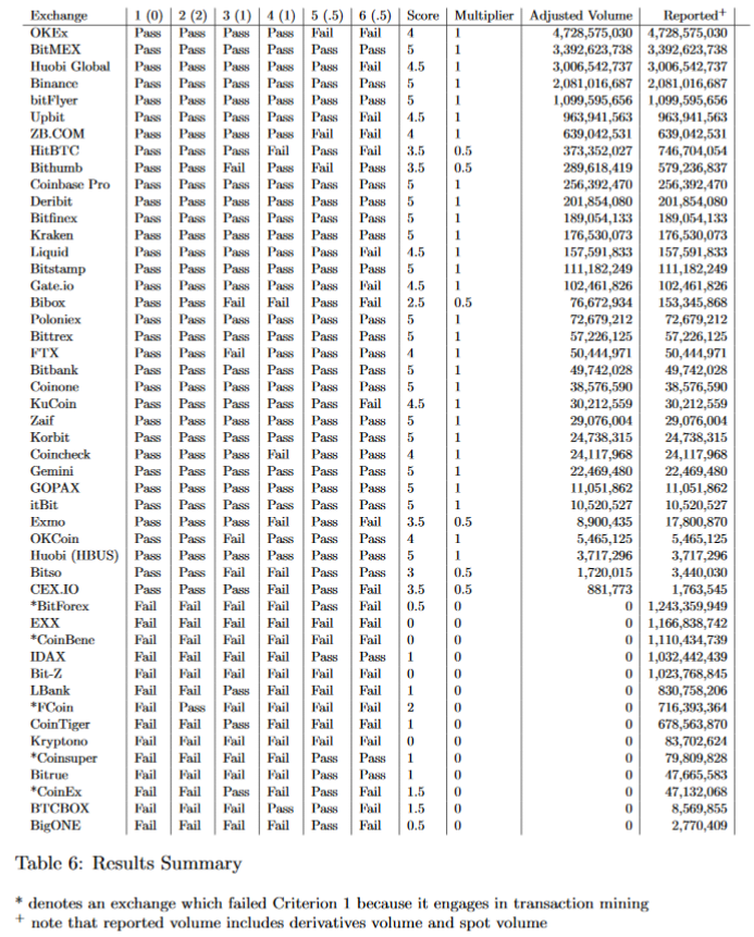 Crypto volume evaluation