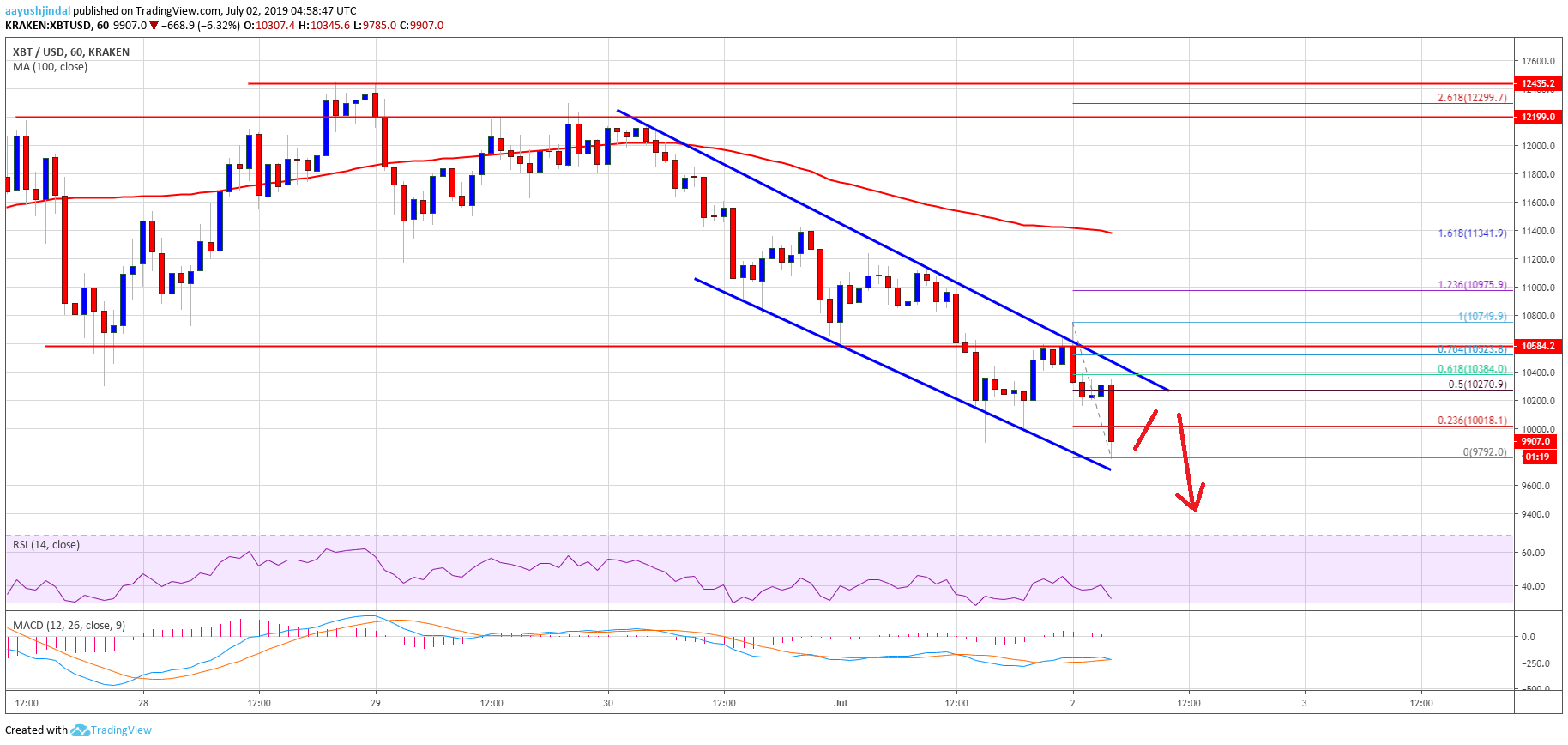 Bitcoin Price Analysis BTC Chart