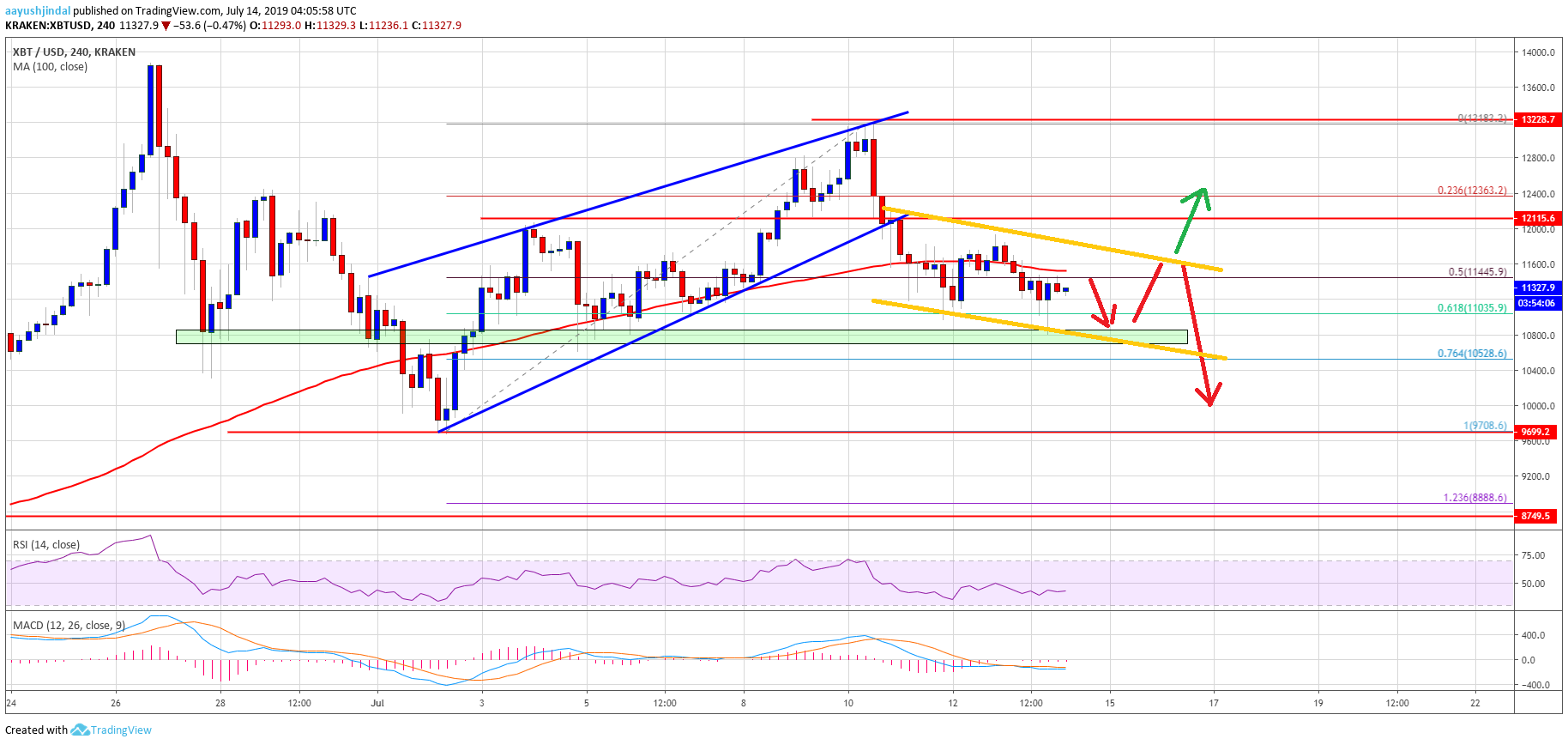 Bitcoin Price Weekly Analysis (BTC)