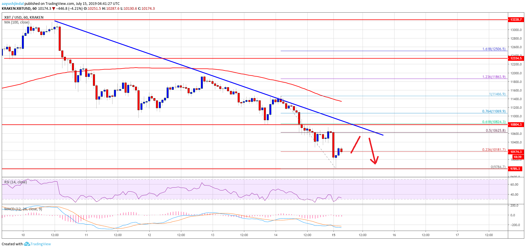 Bitcoin Price Analysis BTC Chart