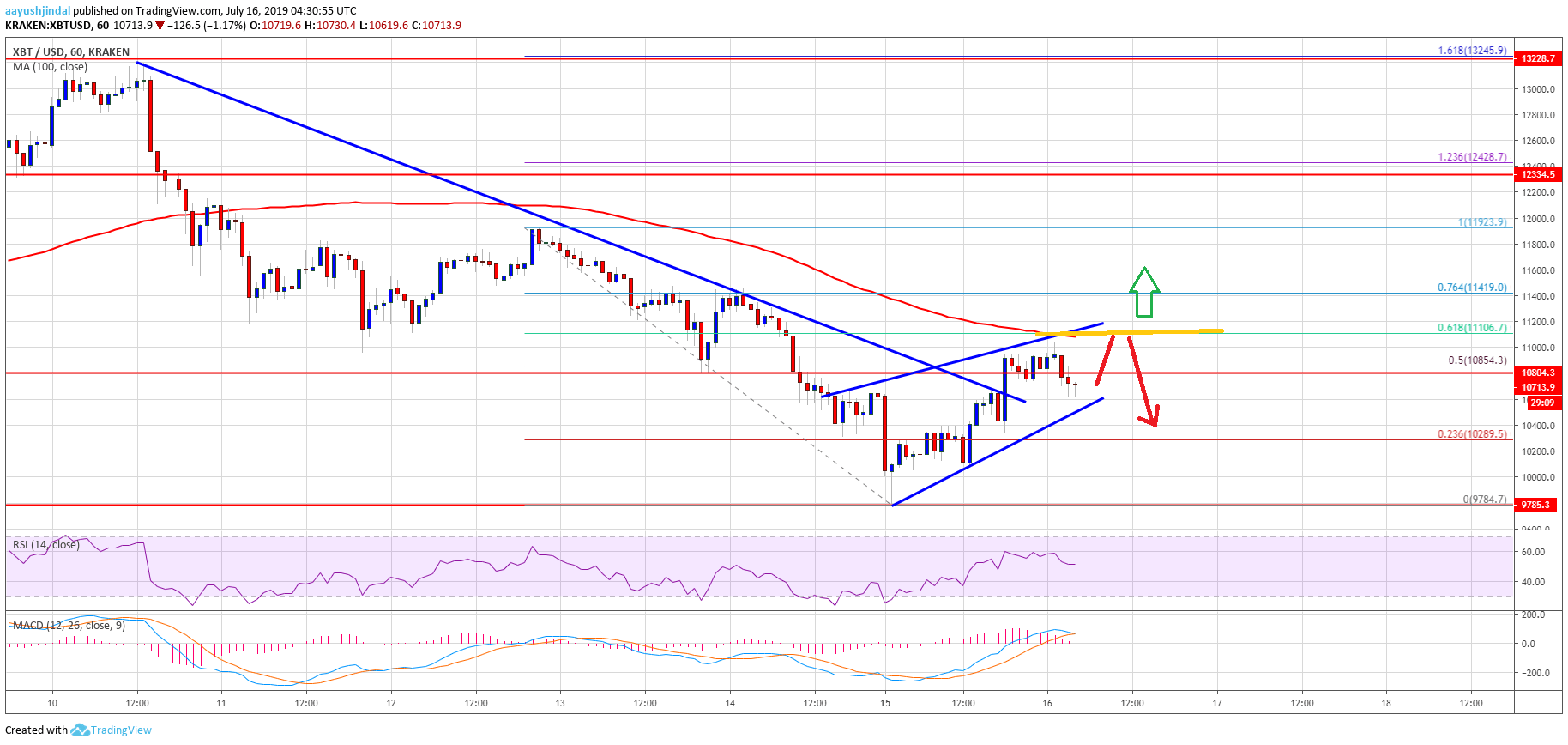 Bitcoin Price Analysis BTC Chart