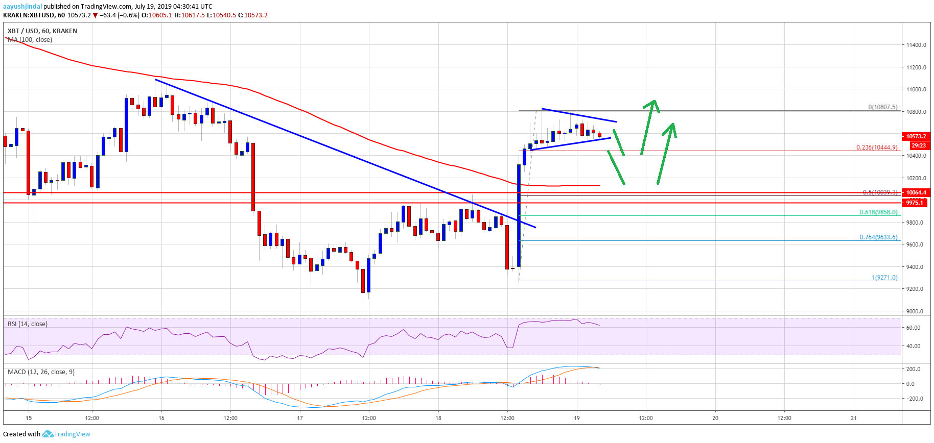 Bitcoin Price Analysis BTC Chart