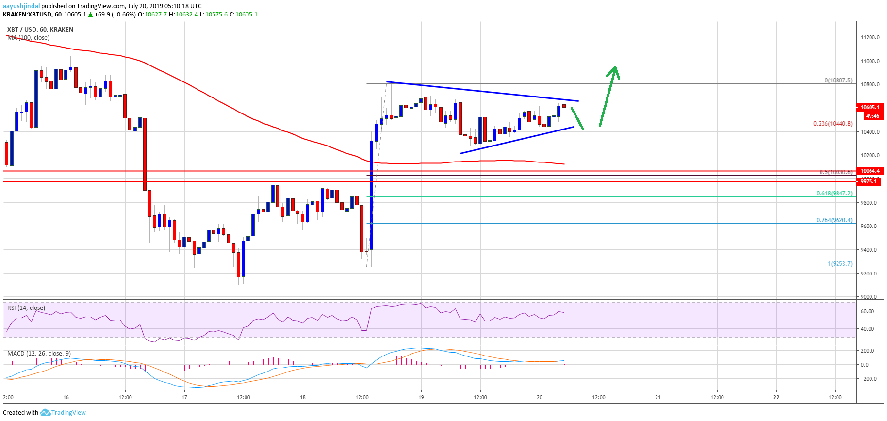 Bitcoin Price Analysis BTC Chart