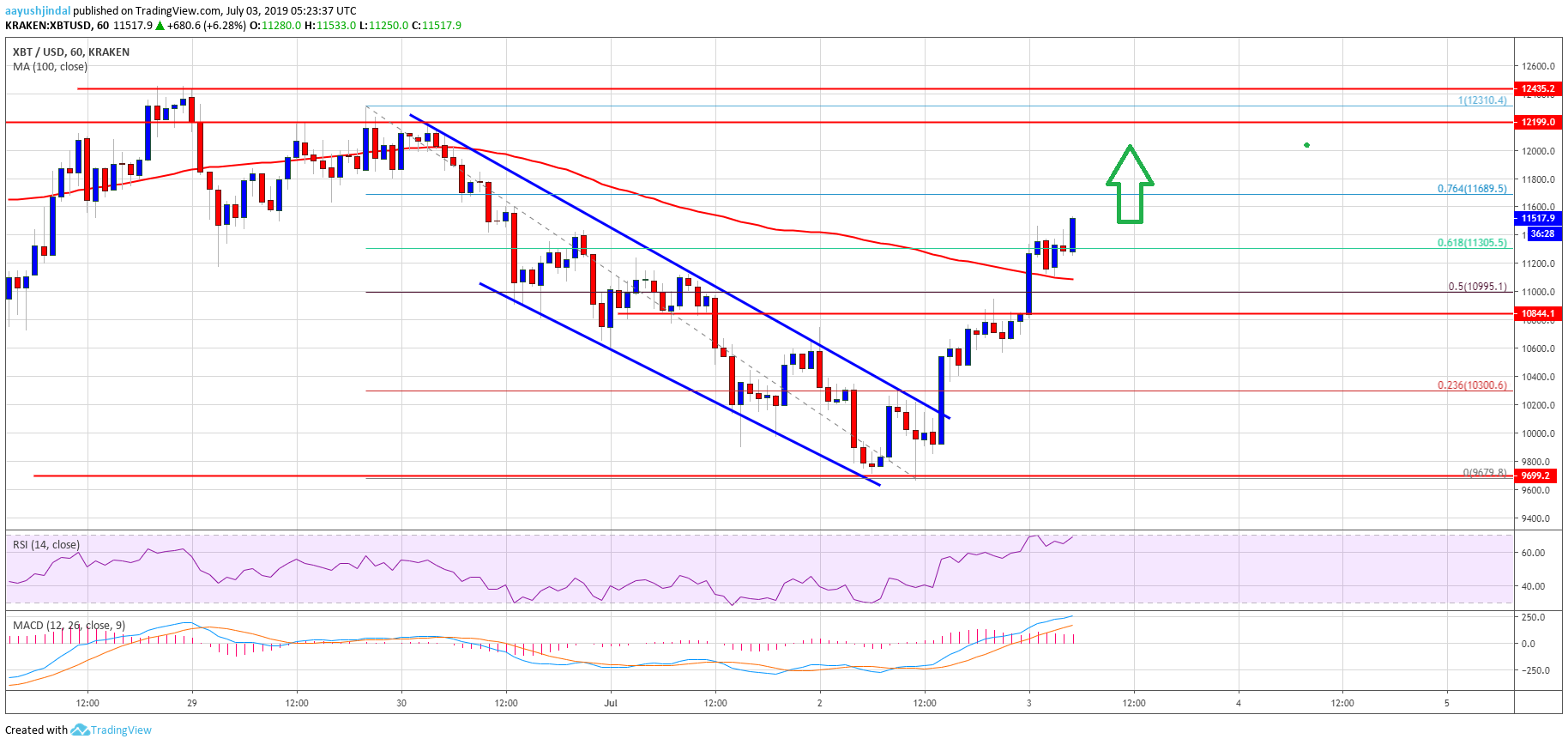 Bitcoin Price Analysis BTC Chart