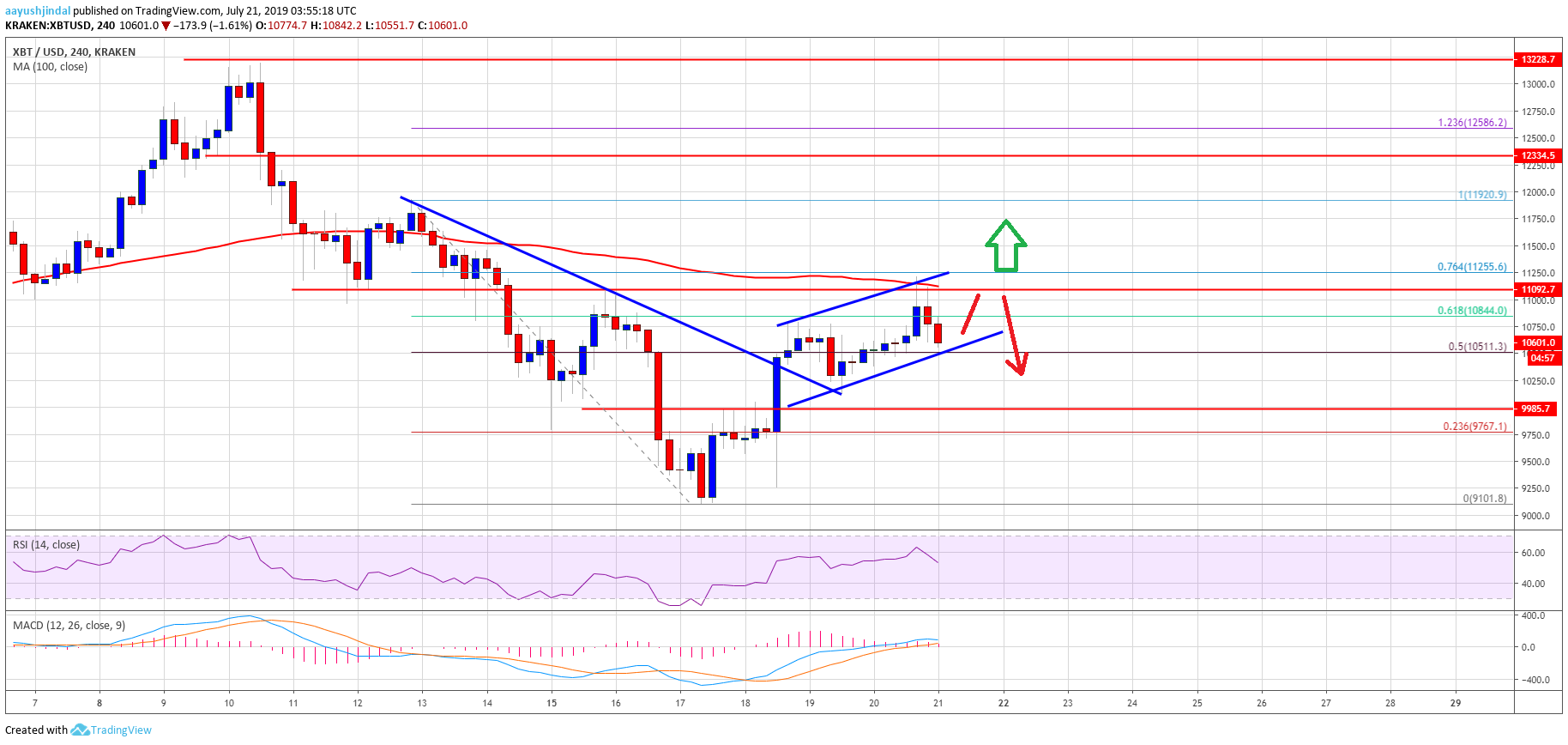 Bitcoin Price Weekly Analysis (BTC)