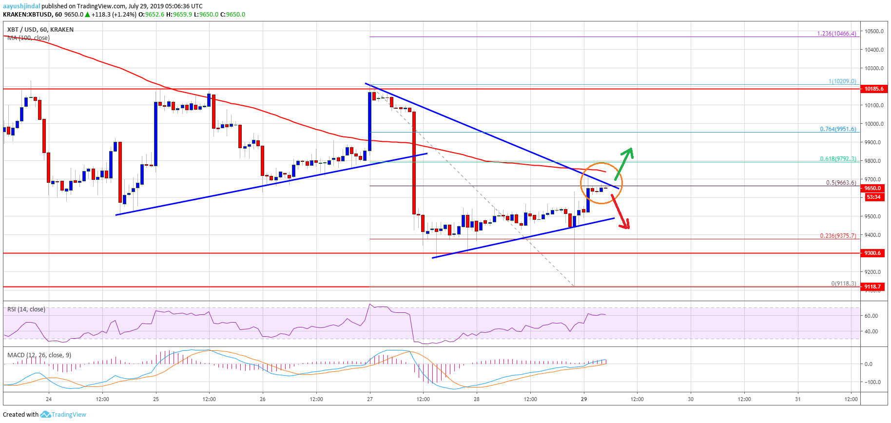 Bitcoin Price Analysis BTC Chart