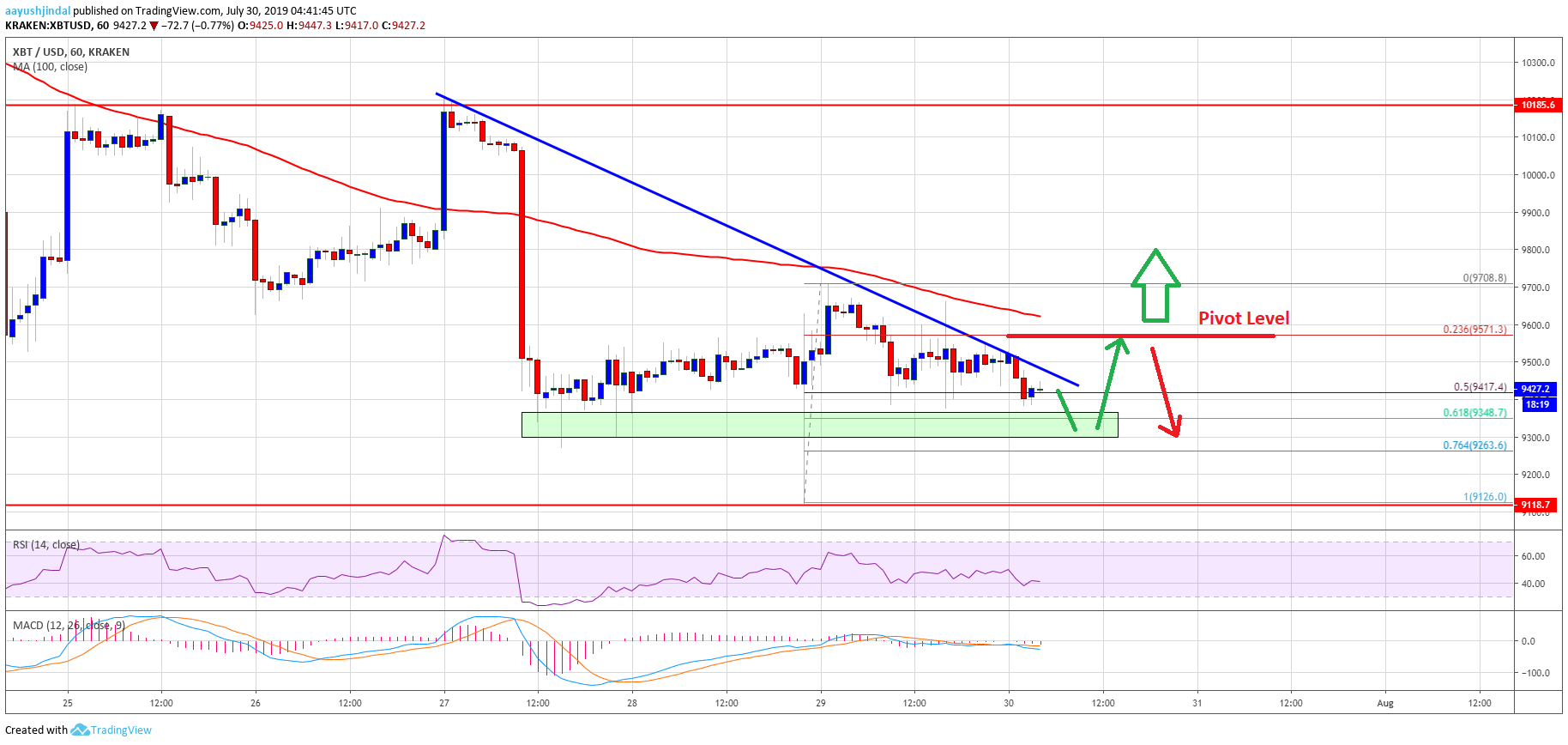 Bitcoin Price Analysis BTC Chart