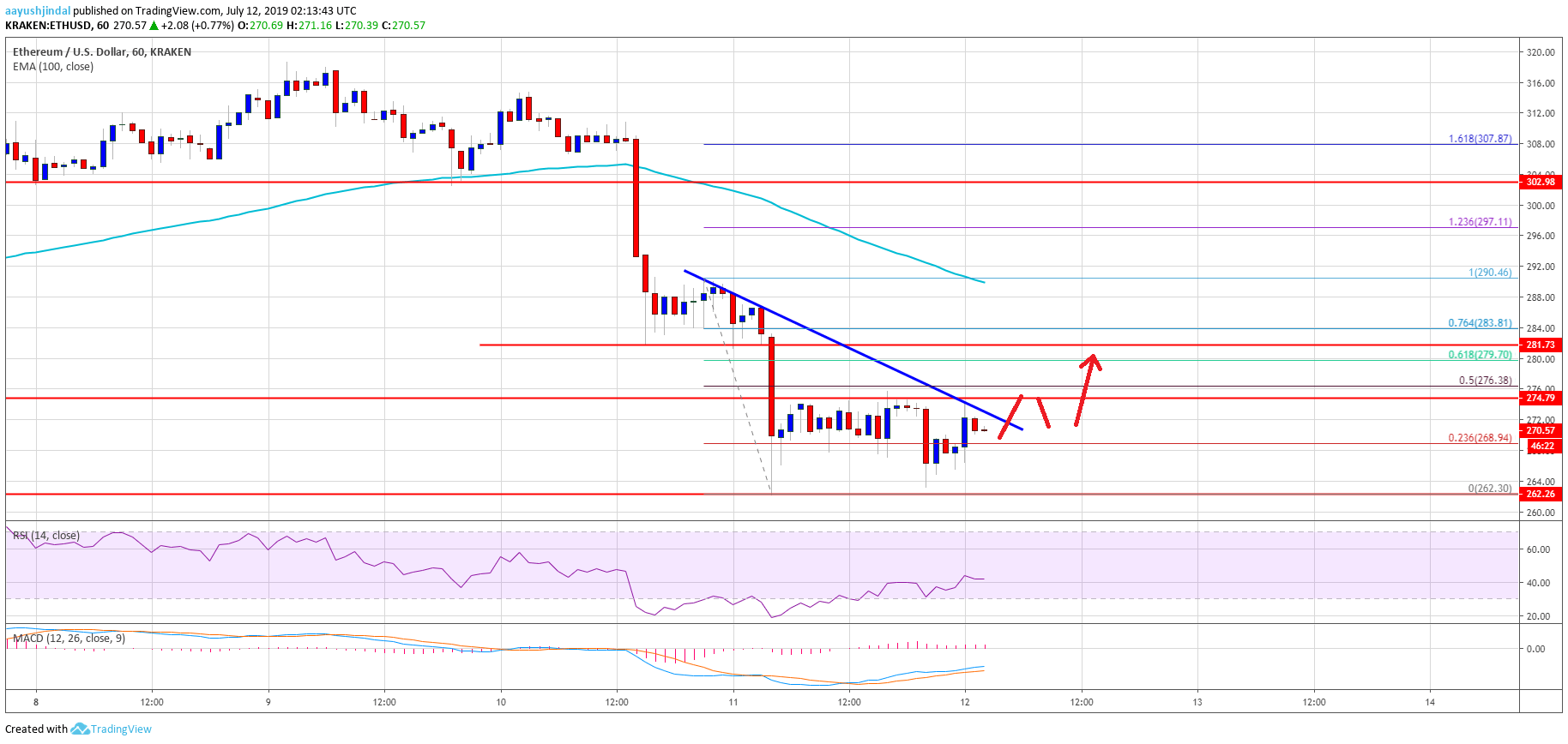 Ethereum Price Analysis ETH Chart