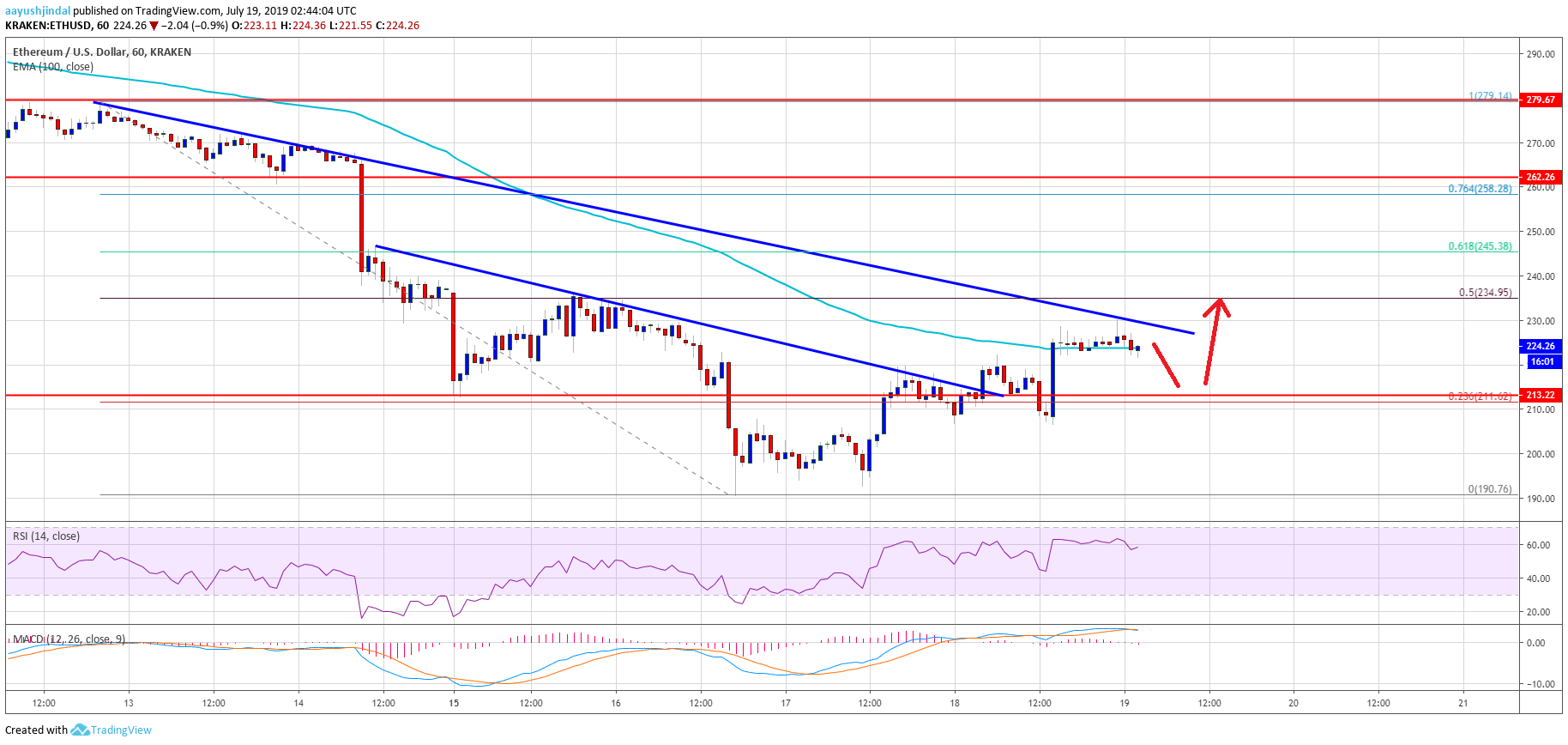 Ethereum Price Analysis ETH Chart