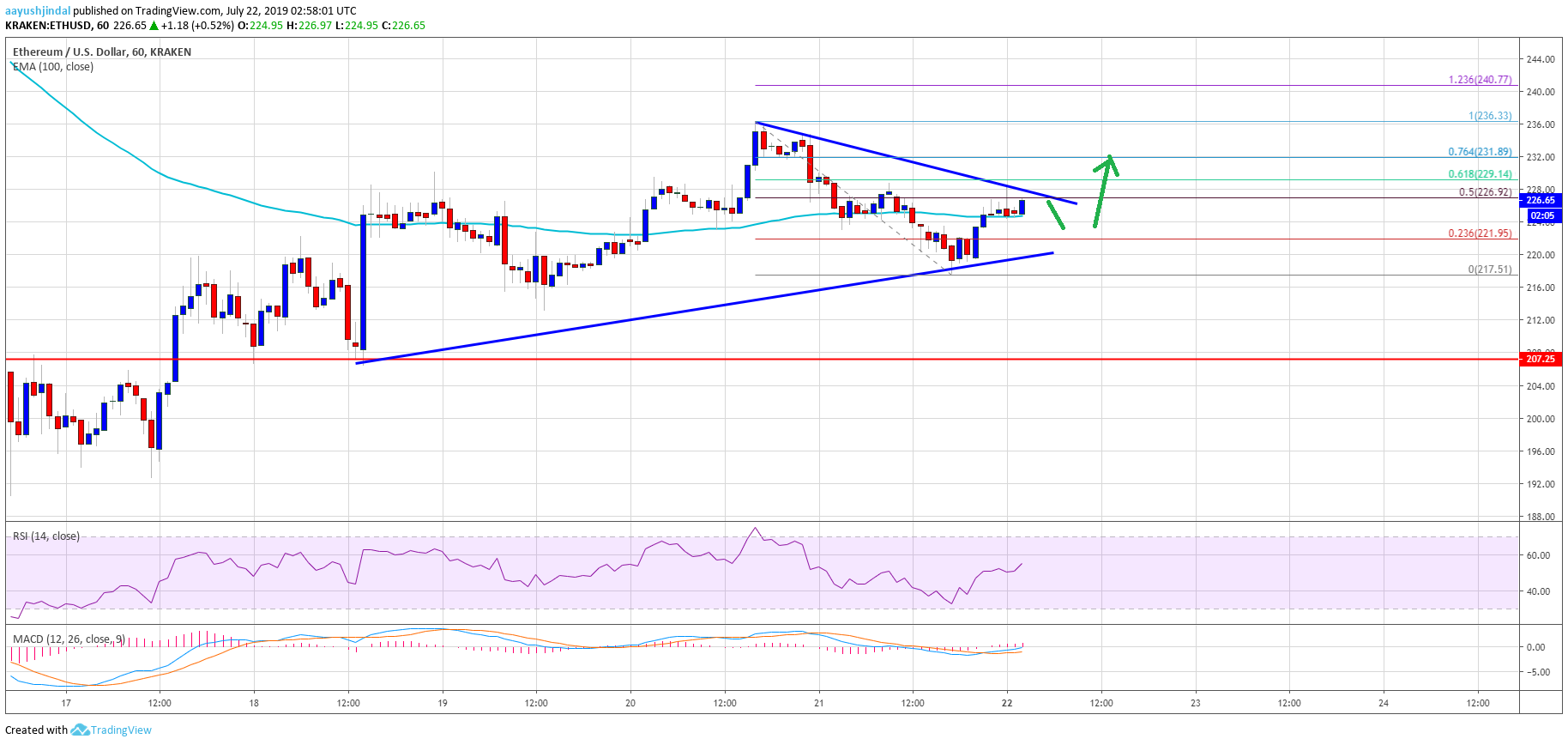 Ethereum Price Analysis ETH Chart