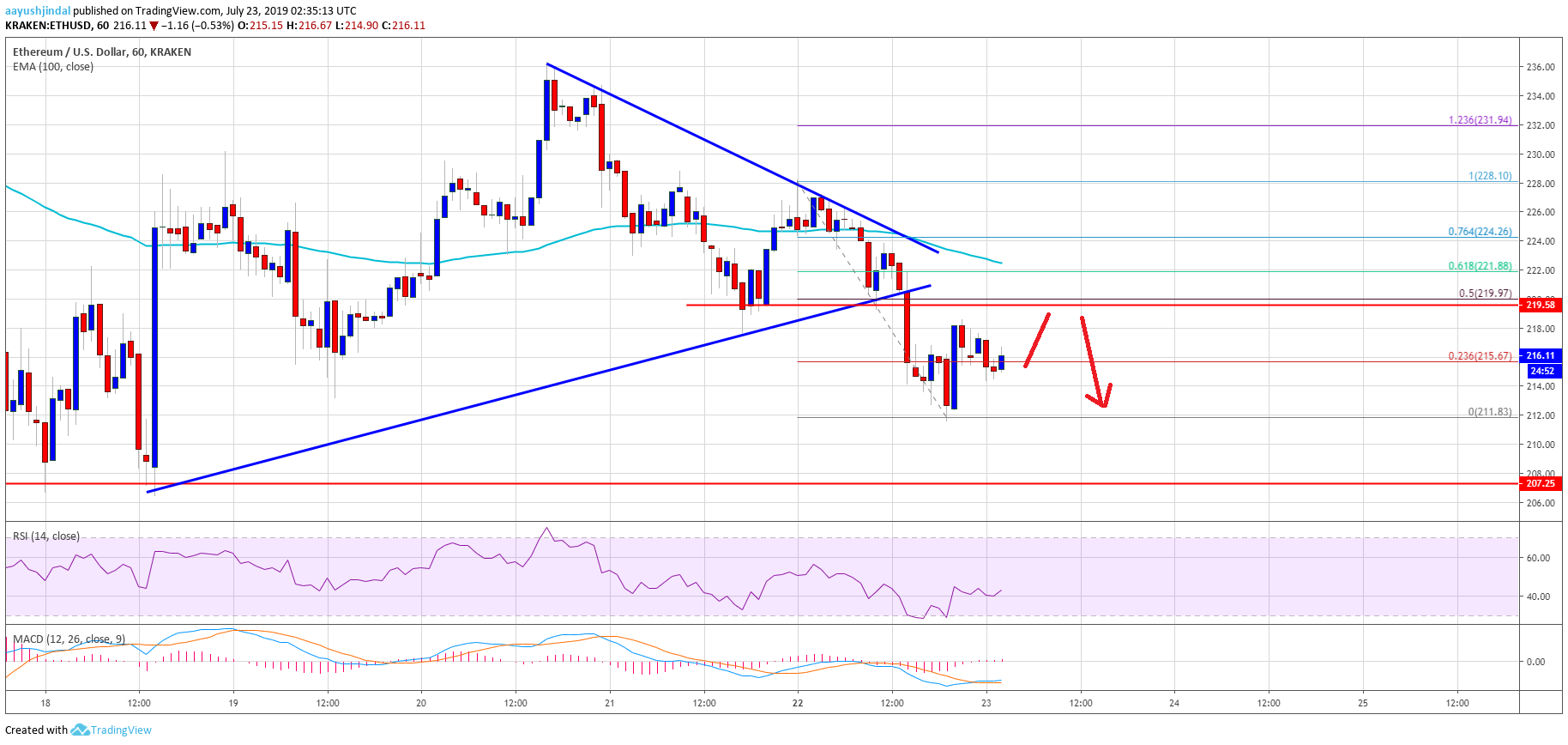 Ethereum Price Analysis ETH Chart