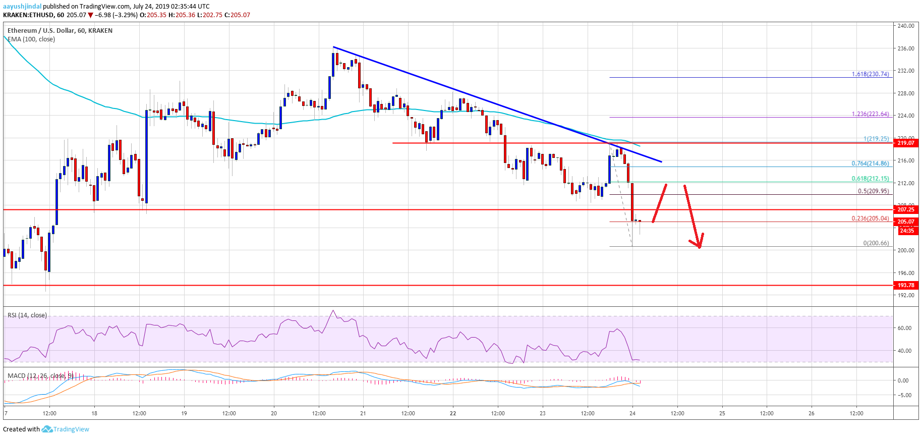 Ethereum Price Analysis ETH Chart