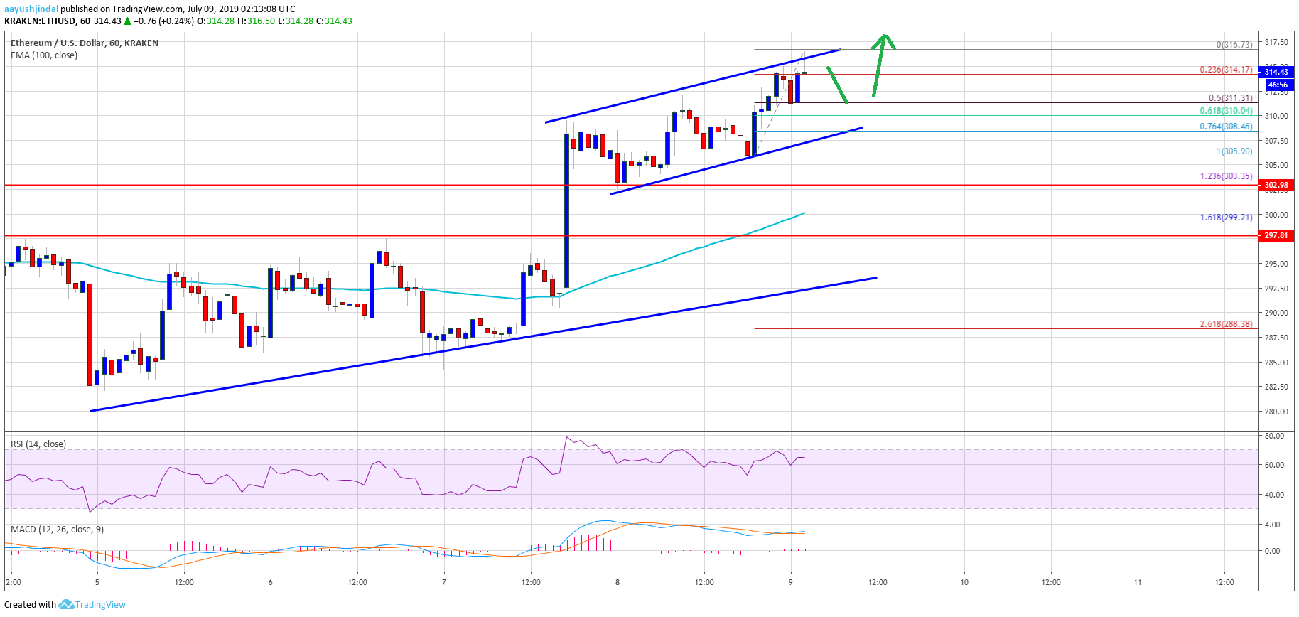 Ethereum Price Analysis ETH Chart