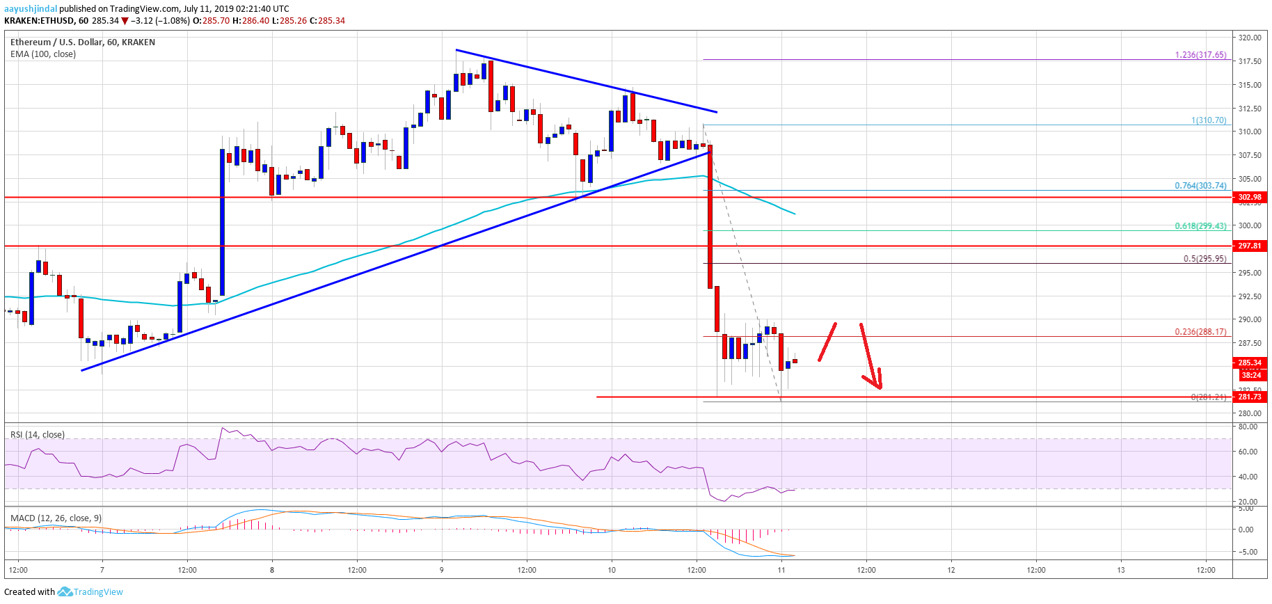 Ethereum Price Analysis ETH Chart