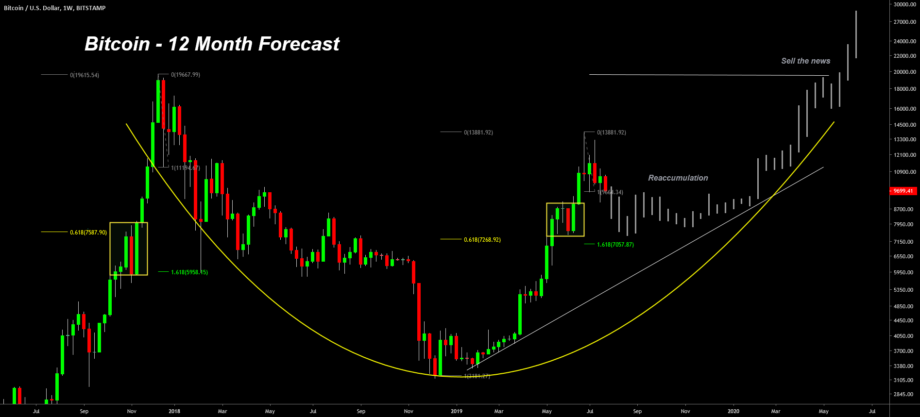 bitcoin, bitcoin price