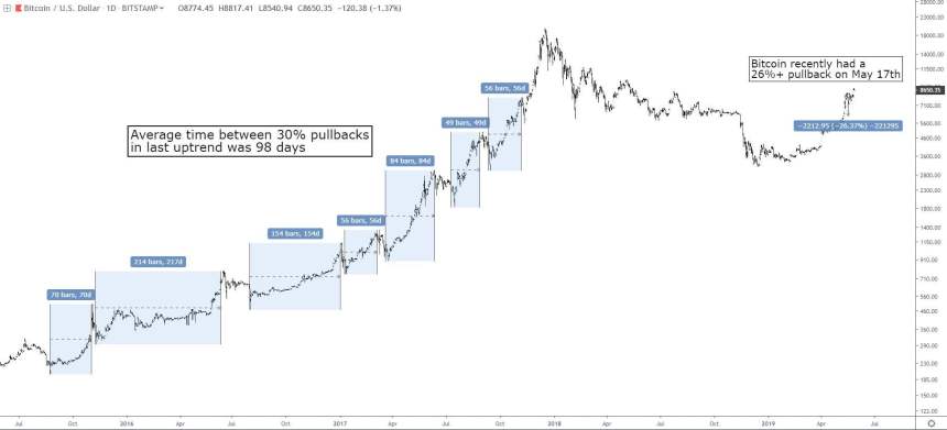 bitcoin, bitcoin price