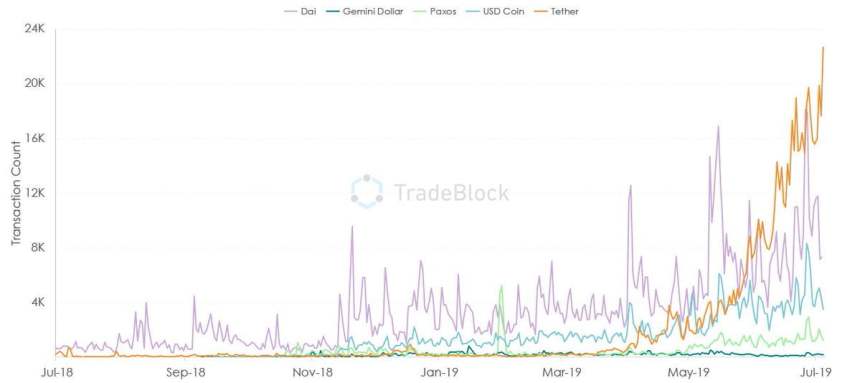 ethereum, stablecoins, tether, dai