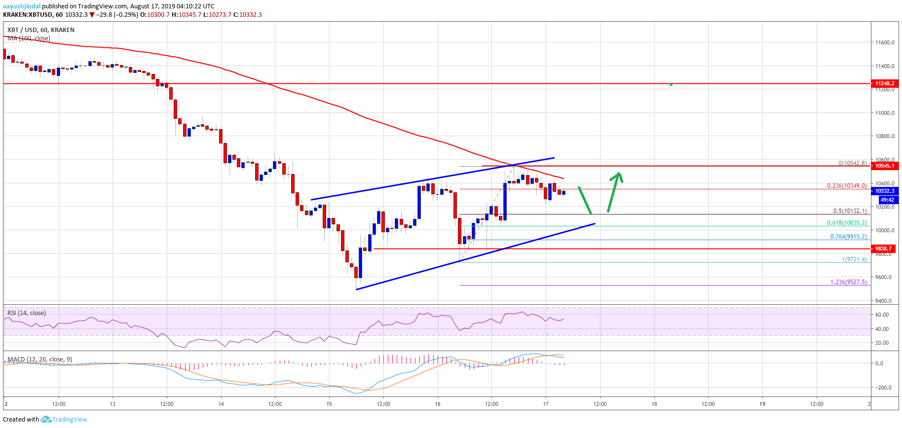 Bitcoin Price Analysis BTC Chart