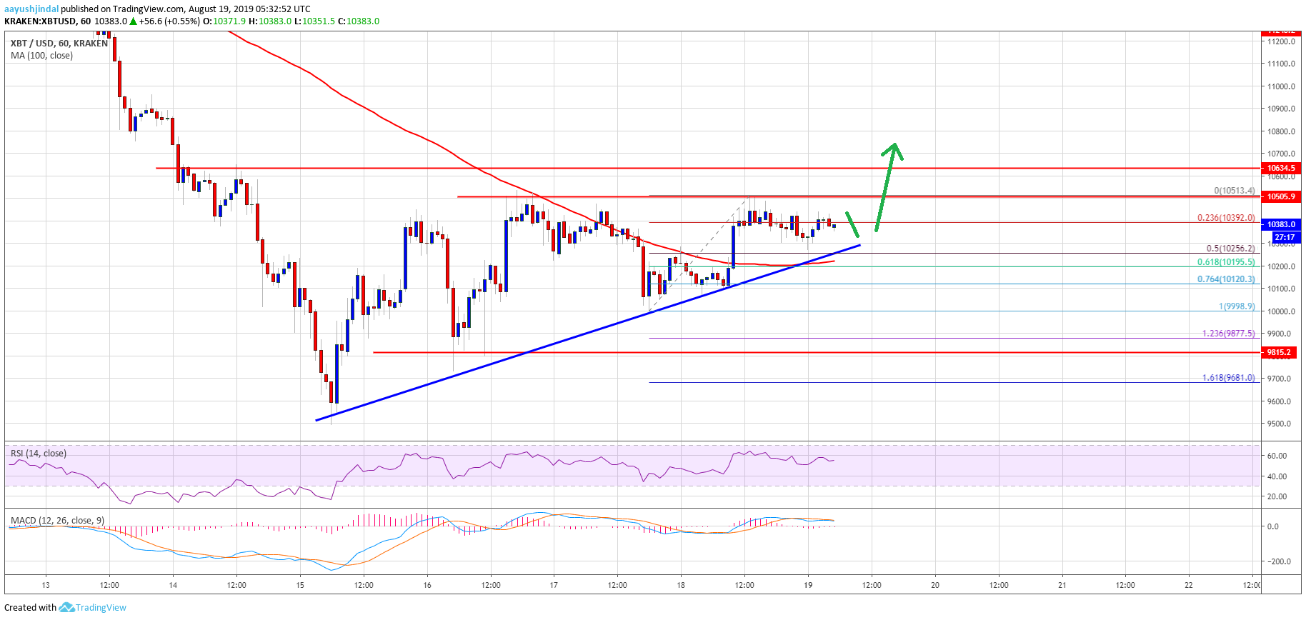 Bitcoin Price Analysis BTC Chart