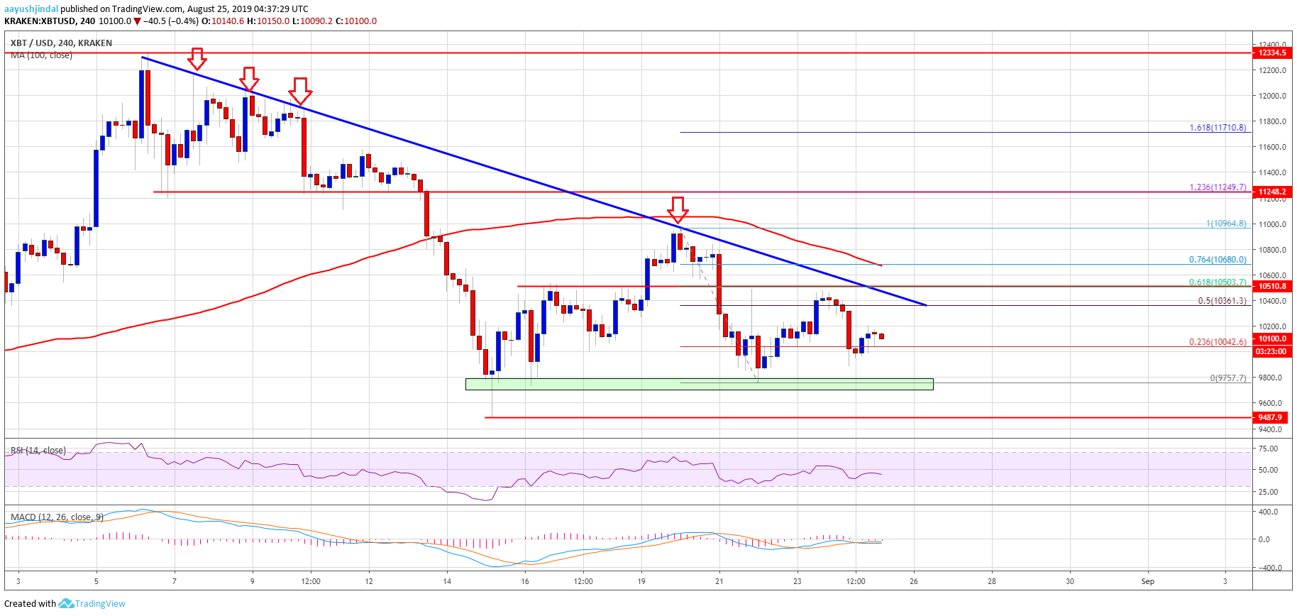 Bitcoin Price Weekly Analysis (BTC)