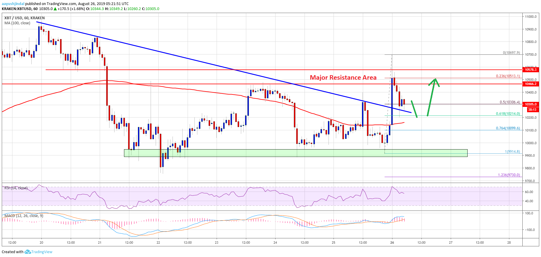 Bitcoin Price Analysis BTC Chart