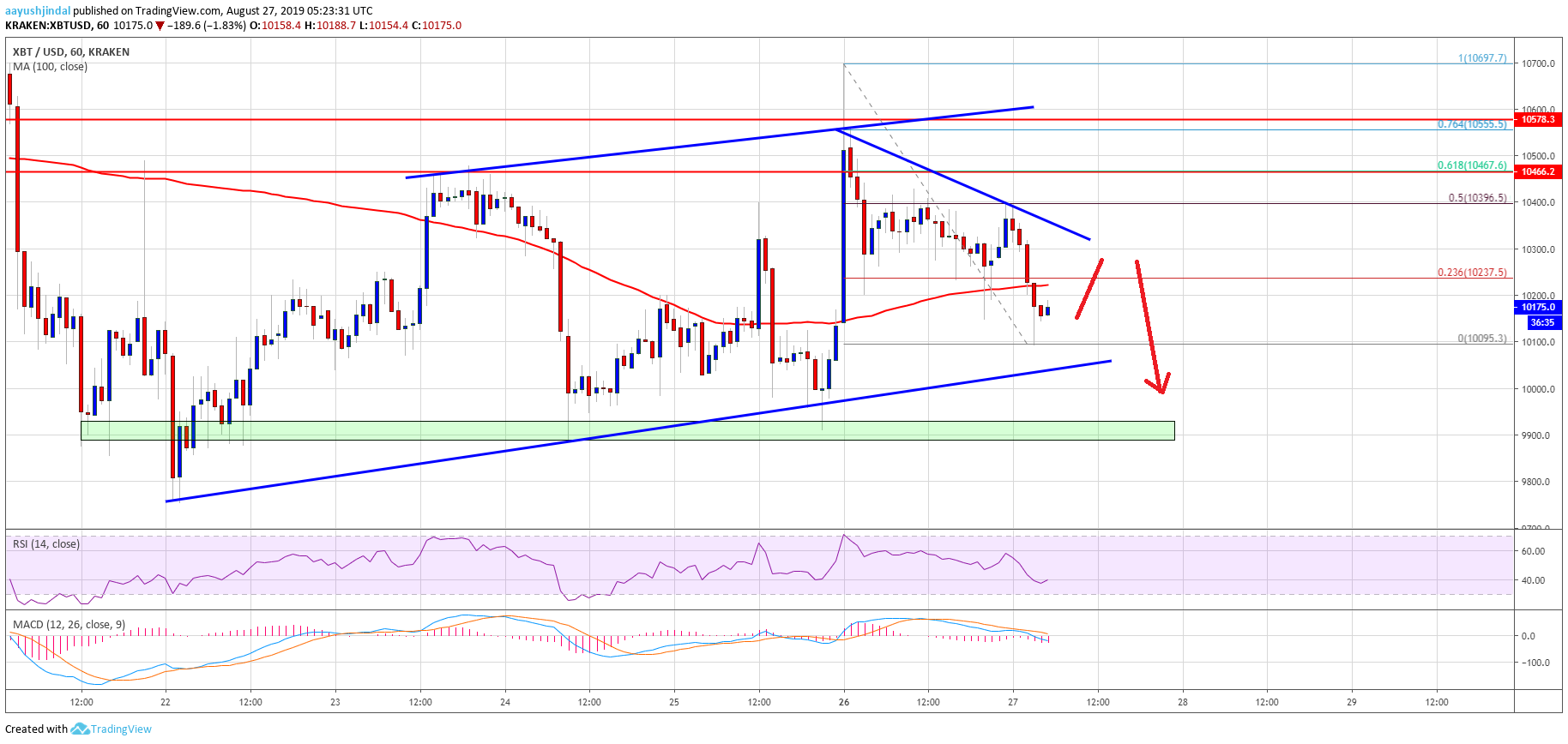 Bitcoin Price Analysis BTC Chart