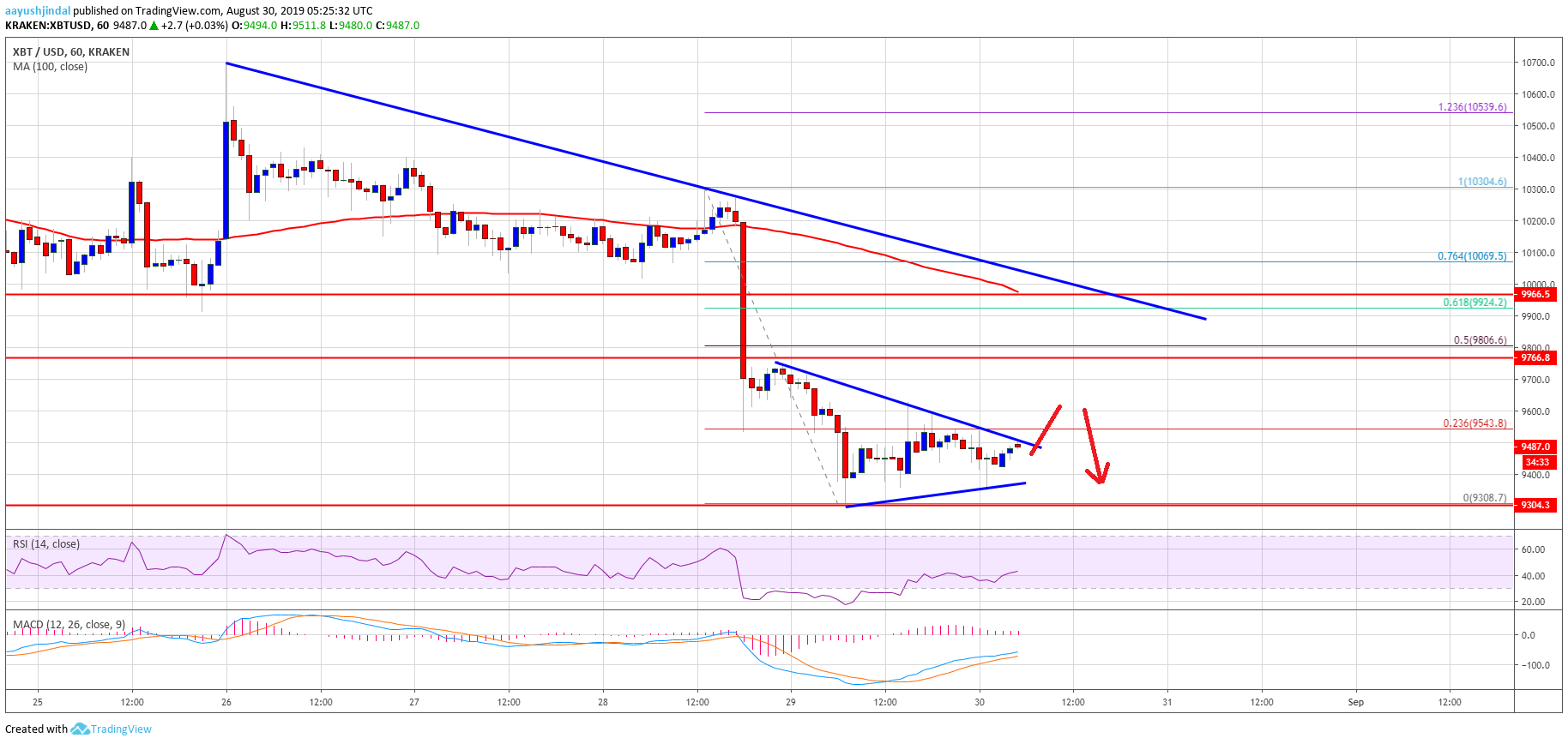 Bitcoin Price Analysis BTC Chart