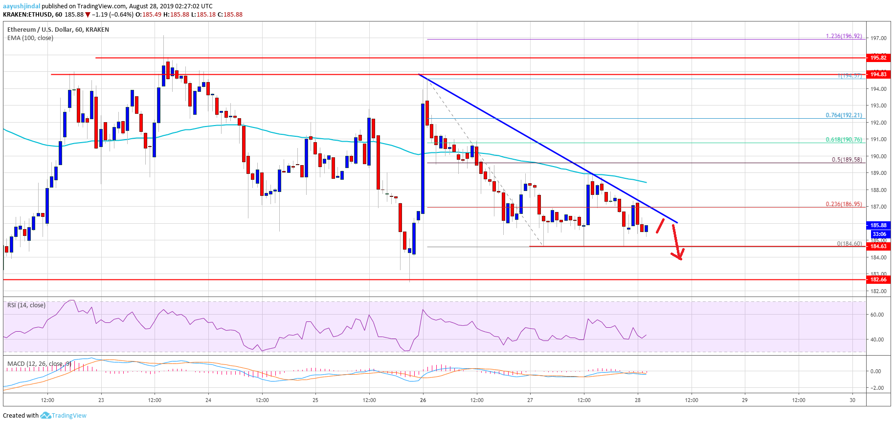 Ethereum Price Analysis ETH Chart