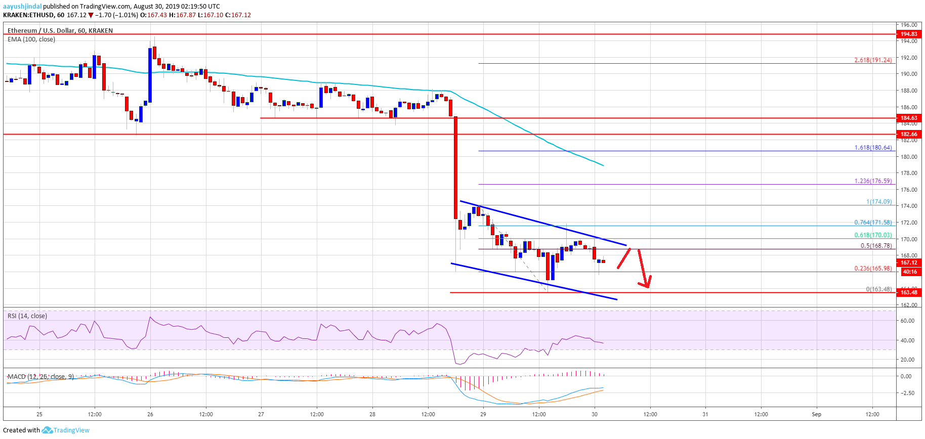 Ethereum Price Analysis ETH Chart