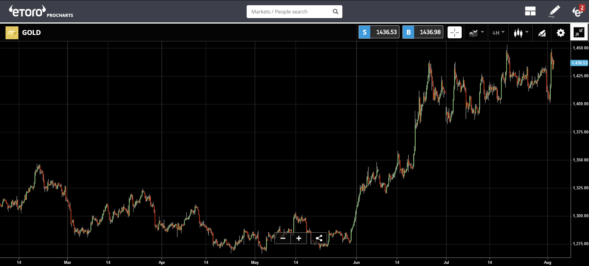 pascal, gold, trading, bitcoin, blockchain, ethereum, crypto, market, fed