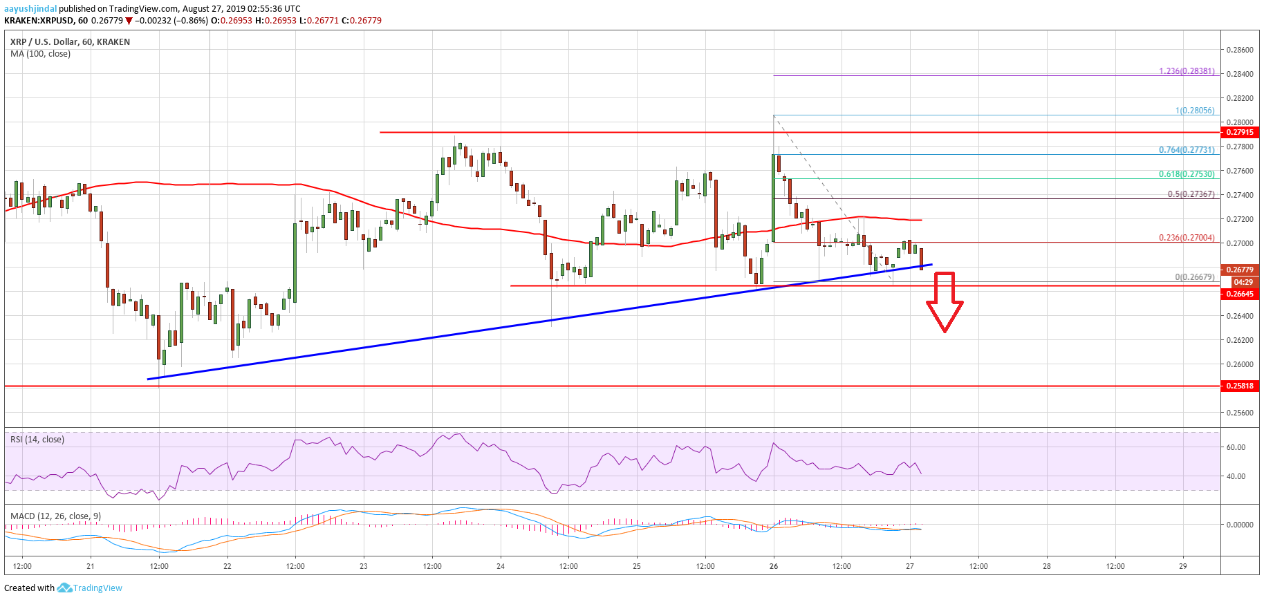 Ripple Price Analysis XRP USD Chart