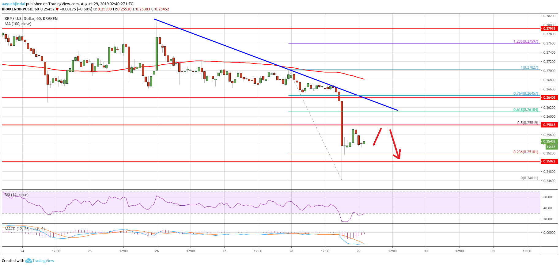 Ripple Price Analysis XRP Chart