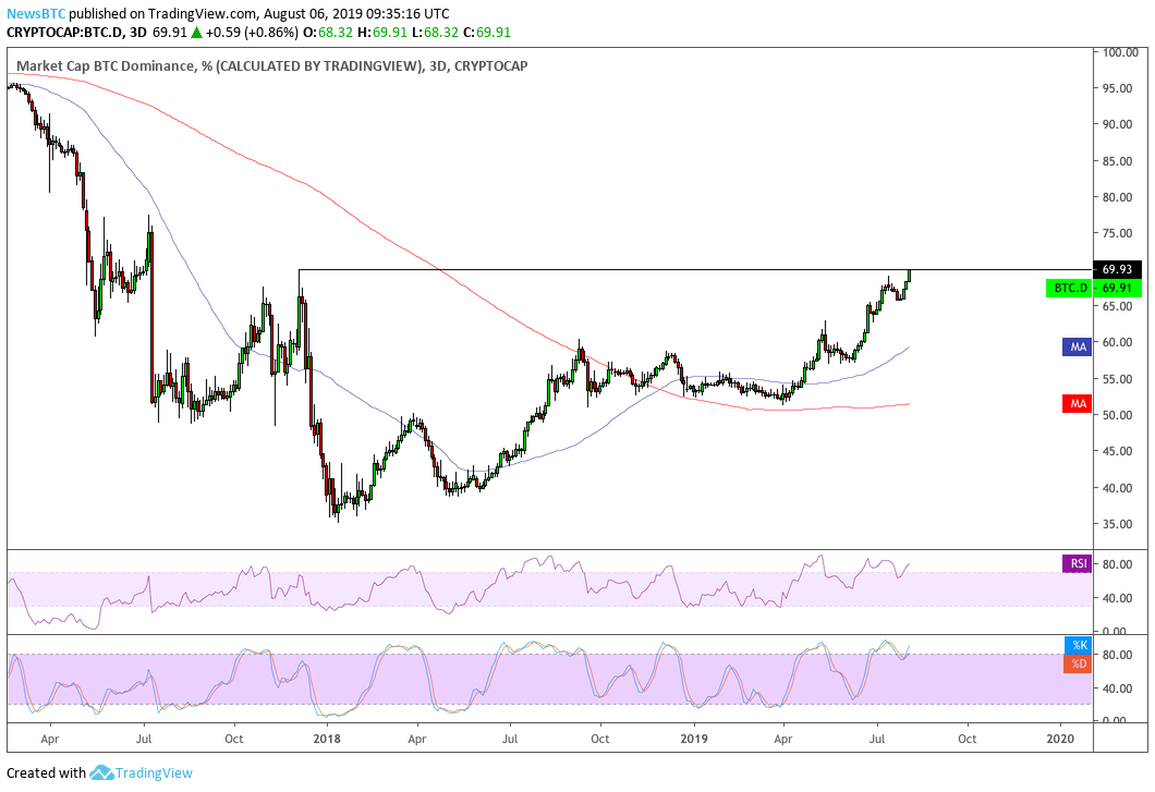 bitcoin, bitcoin price, bitcoin dominance