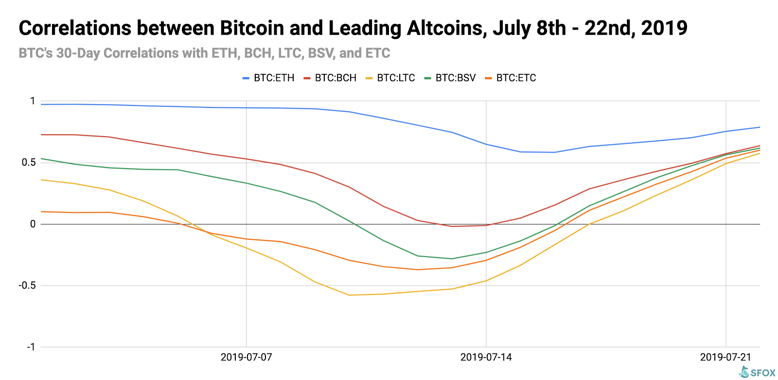 bitcoin, ethereum