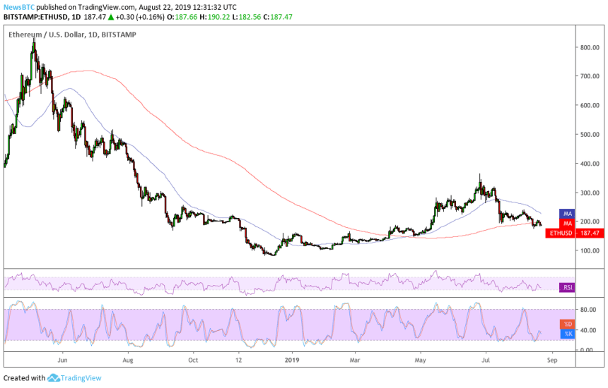 ethereum, ethereum price