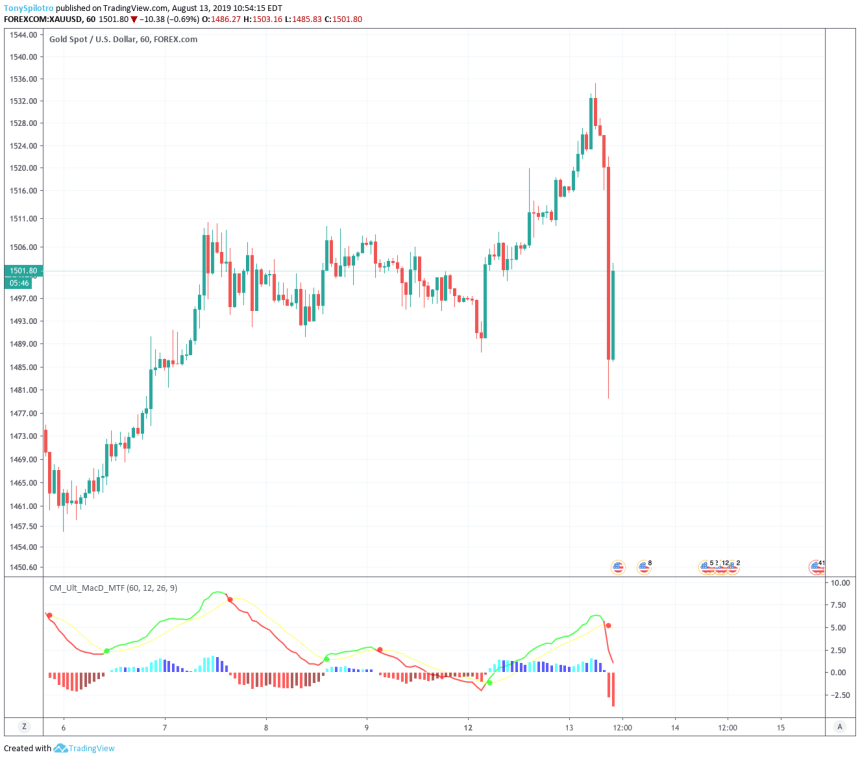 gold price chart