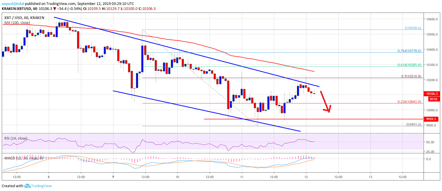 Bitcoin Price Analysis BTC Chart