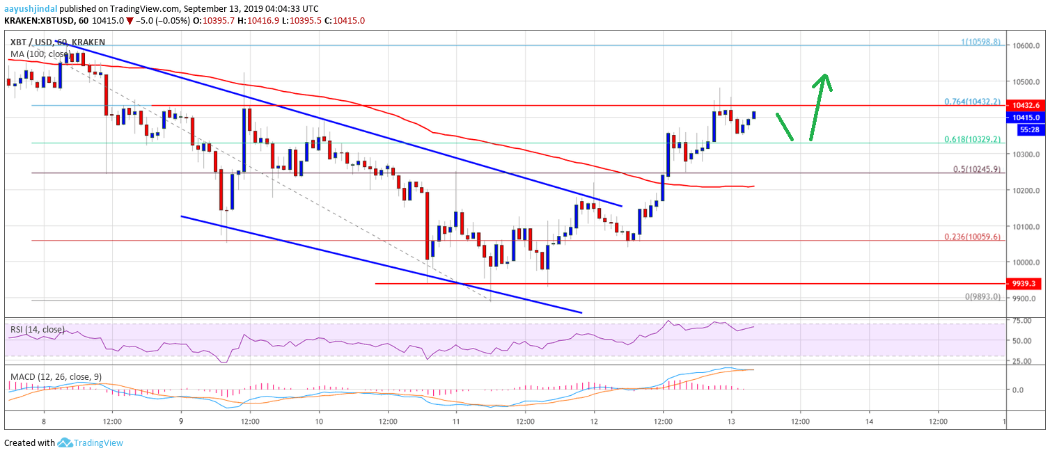 Bitcoin Price Analysis BTC Chart