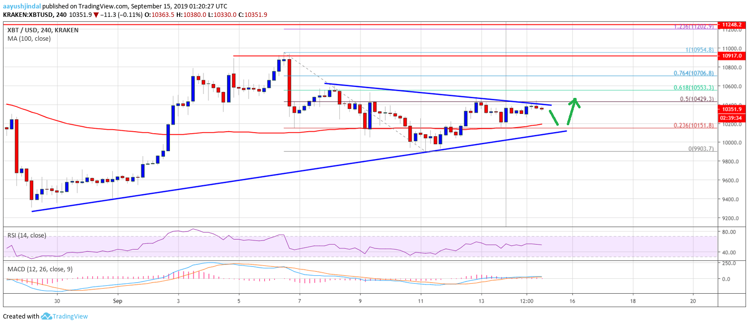 Bitcoin Price Weekly Analysis (BTC) Chart