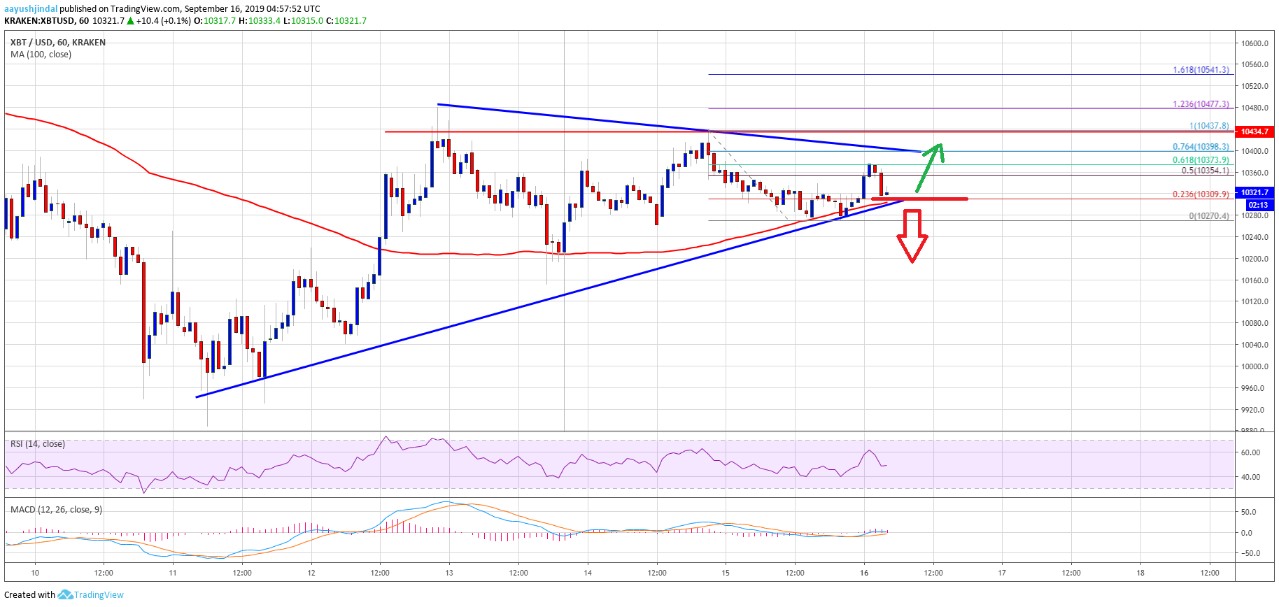 Bitcoin Price Analysis BTC Chart