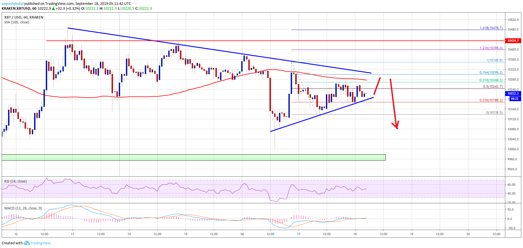 Bitcoin Price Analysis BTC Chart