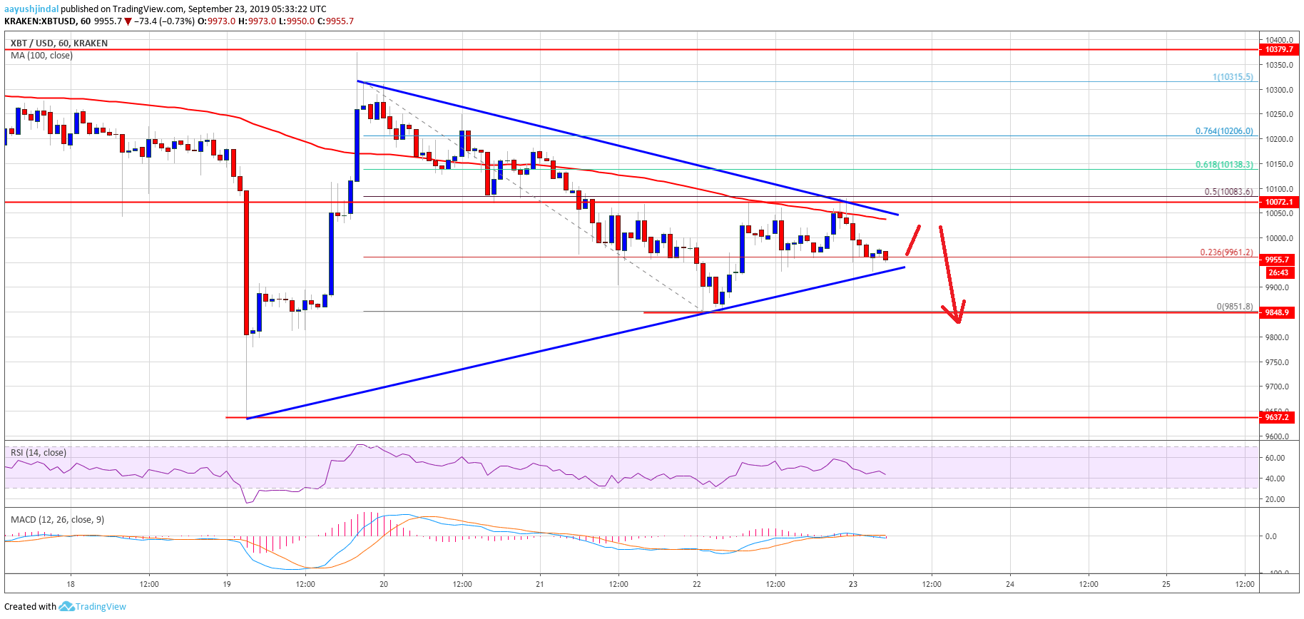 Bitcoin Price Analysis BTC Chart