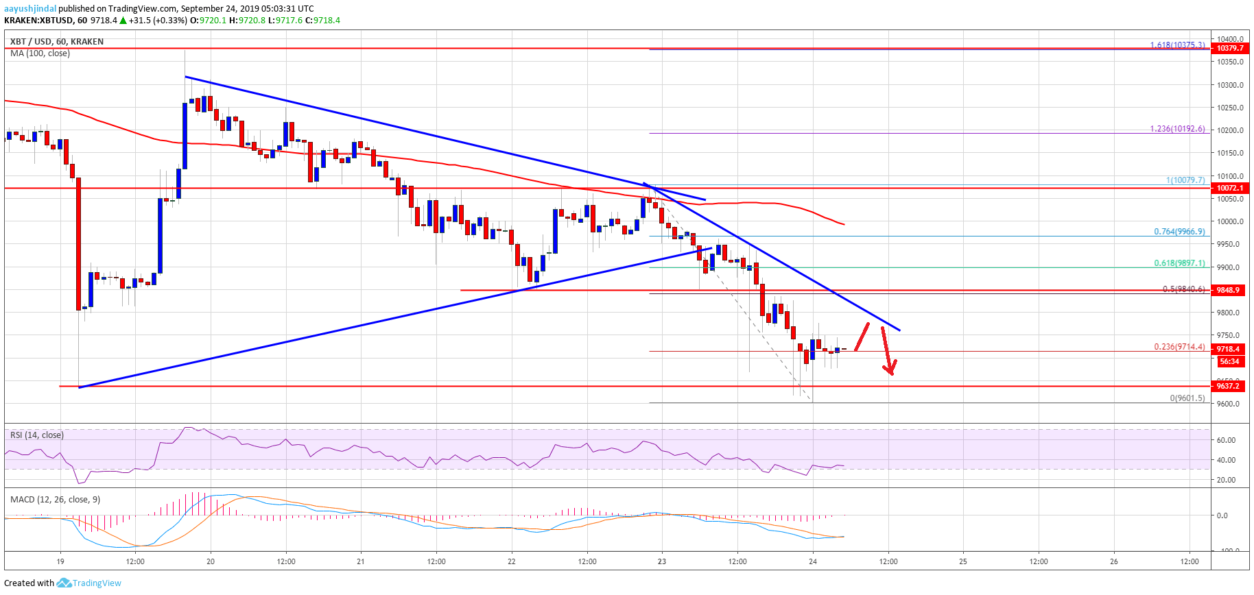 Bitcoin Price Analysis BTC Chart