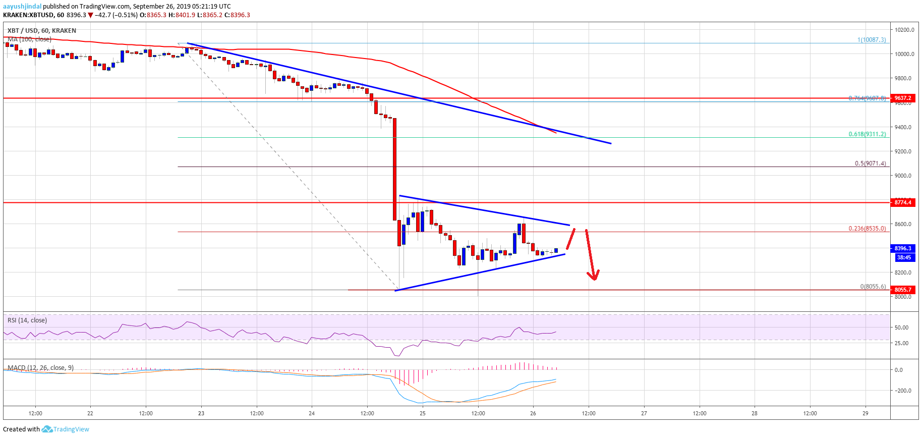 Bitcoin Price Analysis BTC Chart