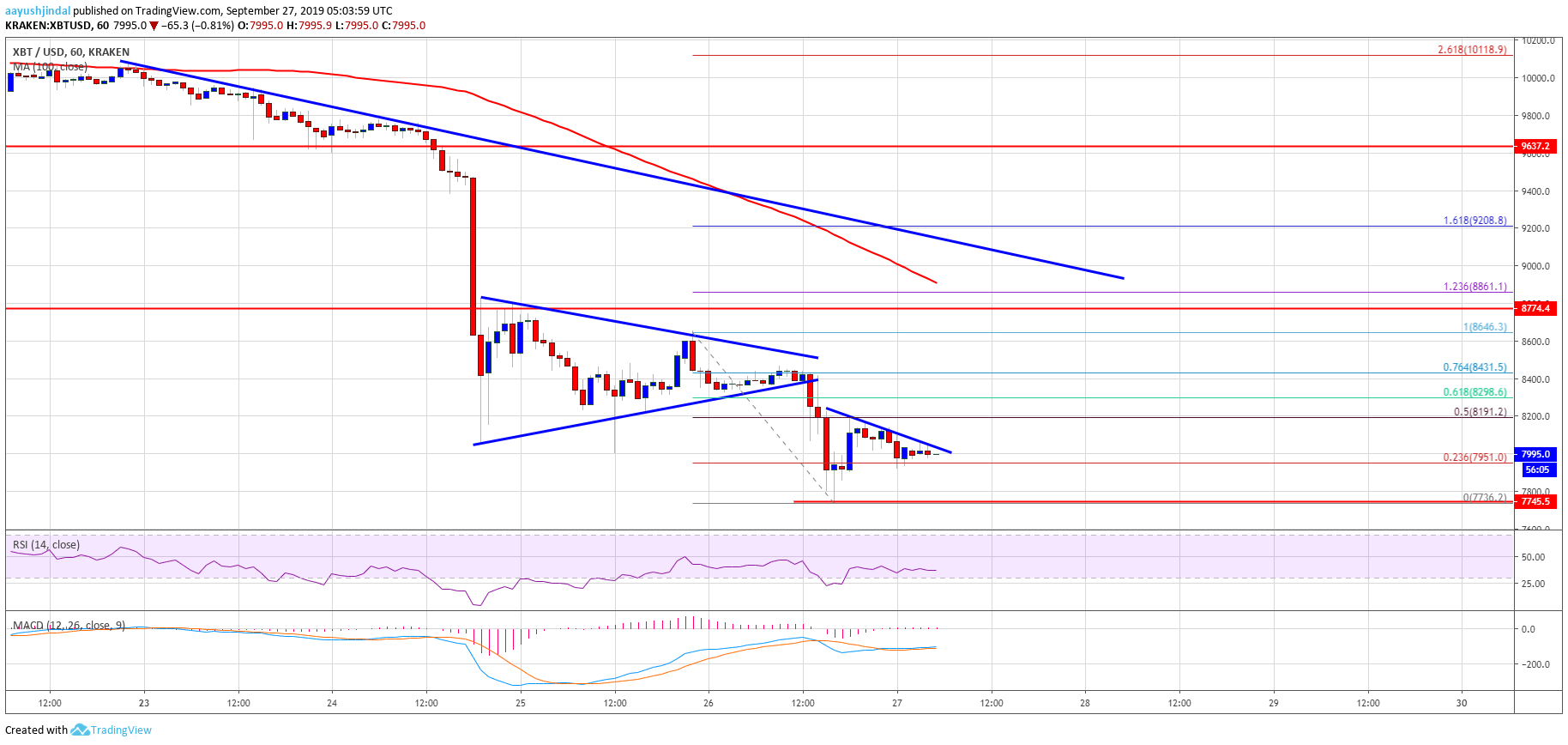 Bitcoin Price Analysis BTC Chart