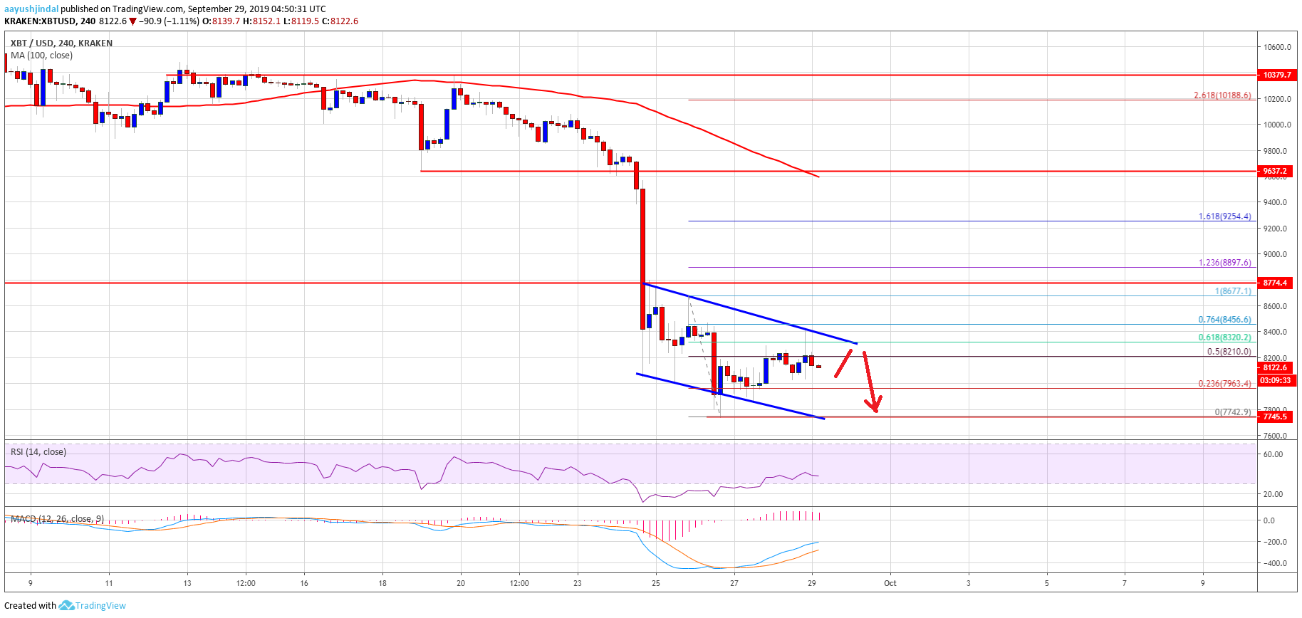 Bitcoin Price Weekly Analysis (BTC) 